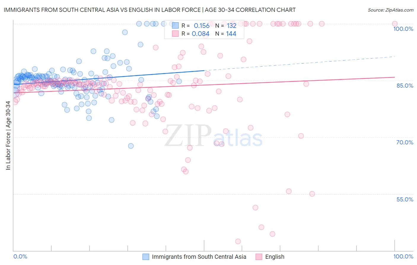 Immigrants from South Central Asia vs English In Labor Force | Age 30-34