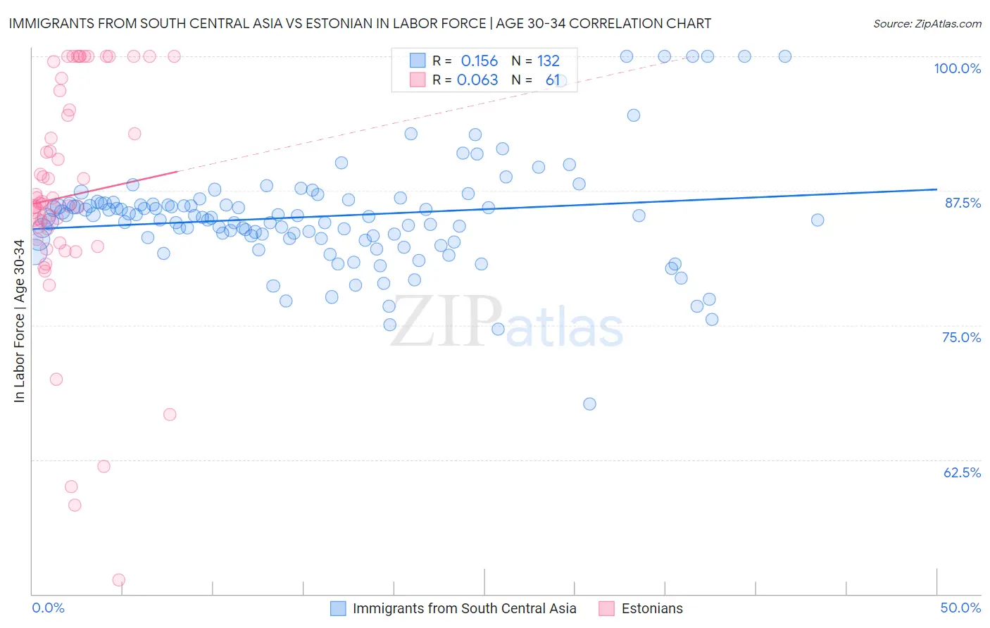 Immigrants from South Central Asia vs Estonian In Labor Force | Age 30-34