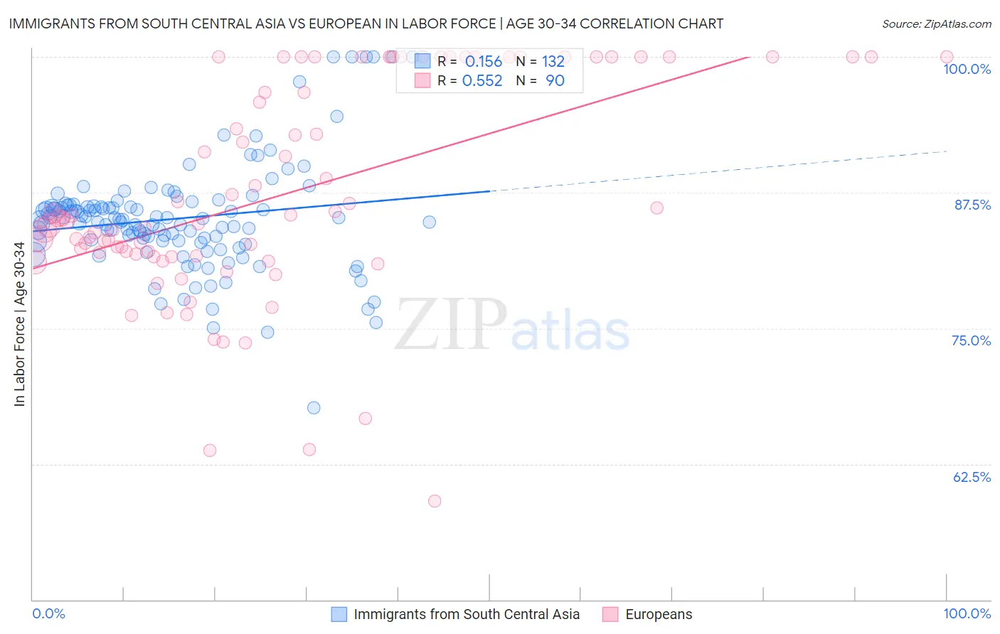 Immigrants from South Central Asia vs European In Labor Force | Age 30-34