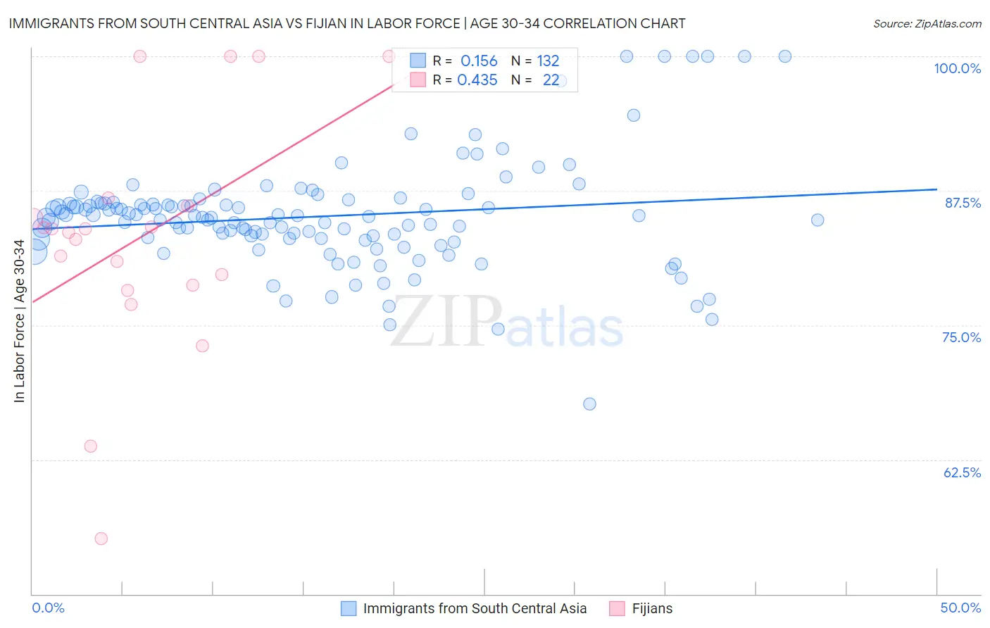 Immigrants from South Central Asia vs Fijian In Labor Force | Age 30-34