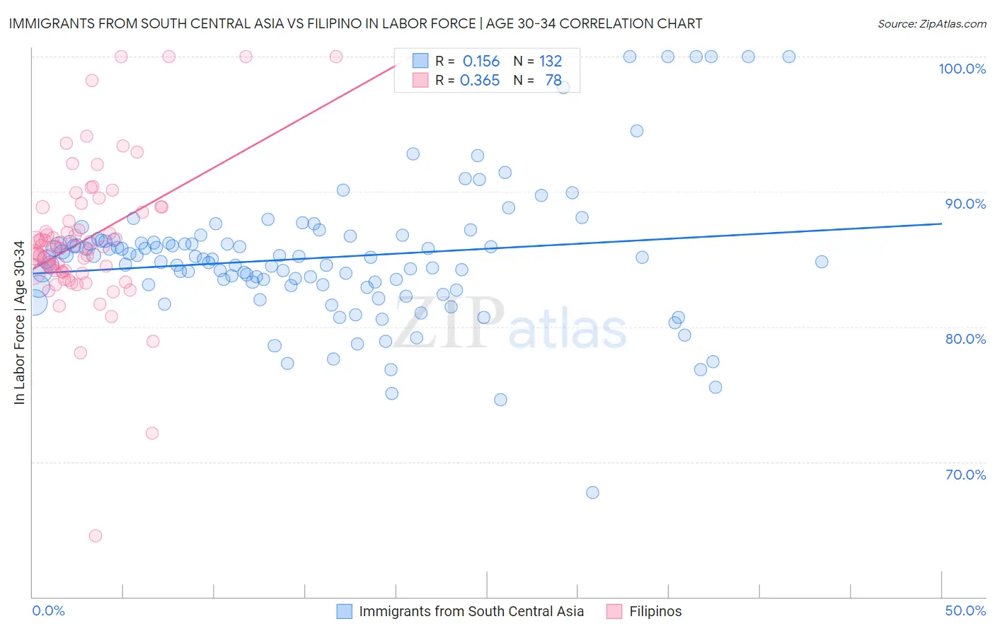 Immigrants from South Central Asia vs Filipino In Labor Force | Age 30-34