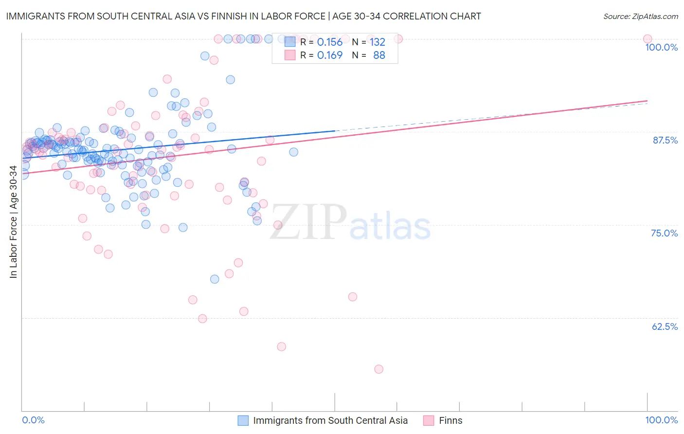 Immigrants from South Central Asia vs Finnish In Labor Force | Age 30-34