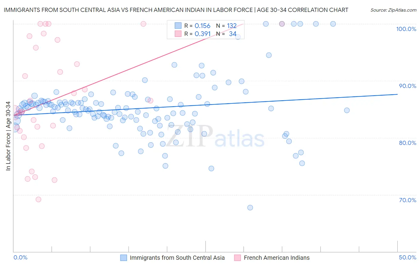 Immigrants from South Central Asia vs French American Indian In Labor Force | Age 30-34