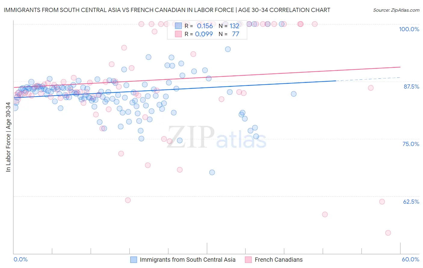 Immigrants from South Central Asia vs French Canadian In Labor Force | Age 30-34
