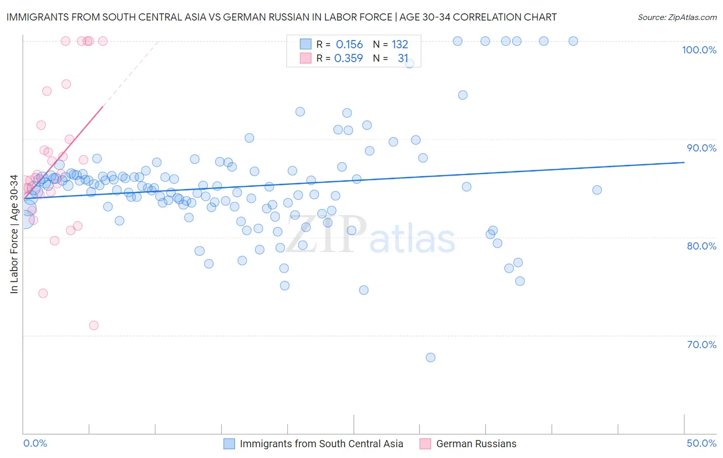 Immigrants from South Central Asia vs German Russian In Labor Force | Age 30-34