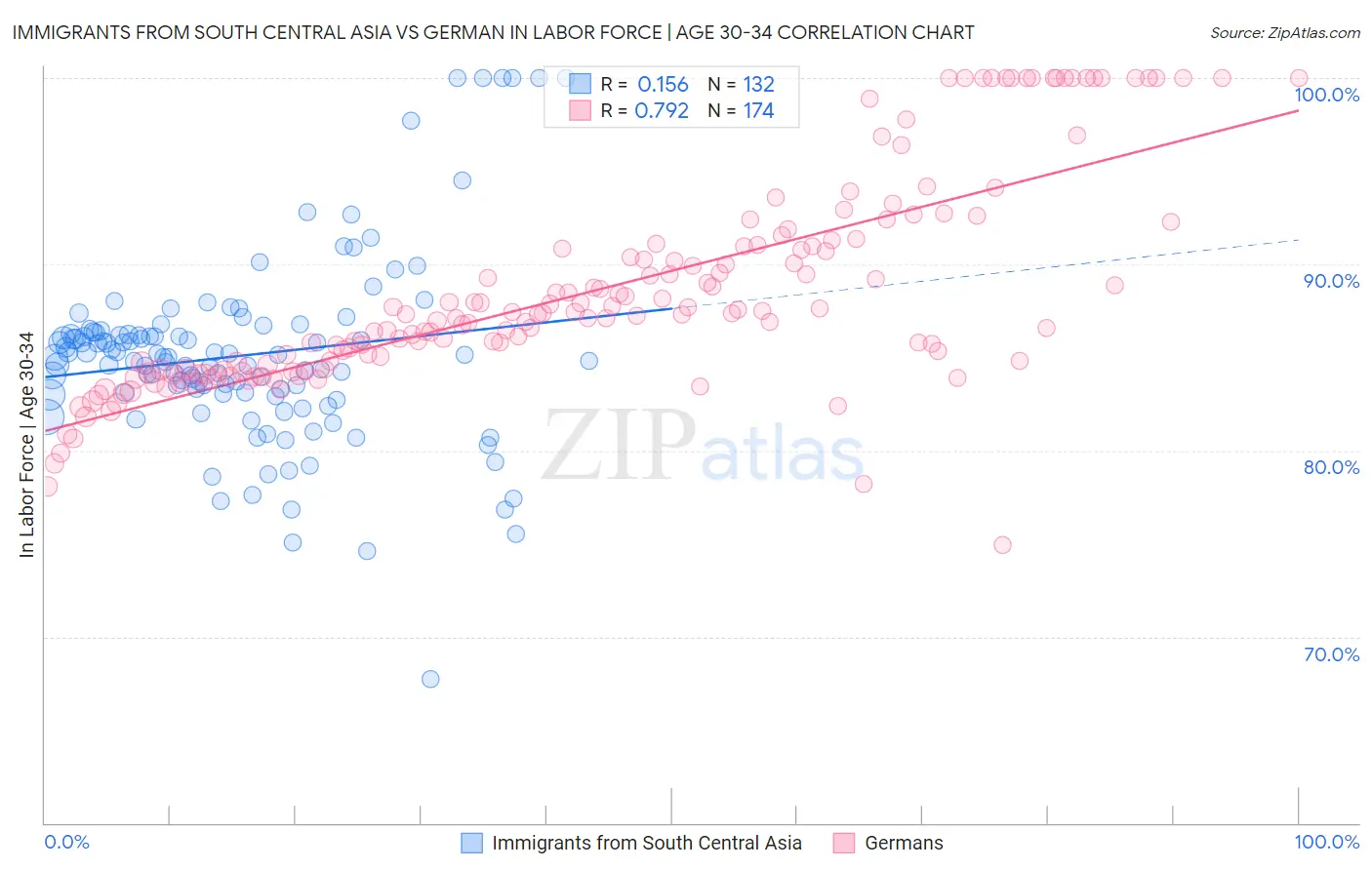 Immigrants from South Central Asia vs German In Labor Force | Age 30-34