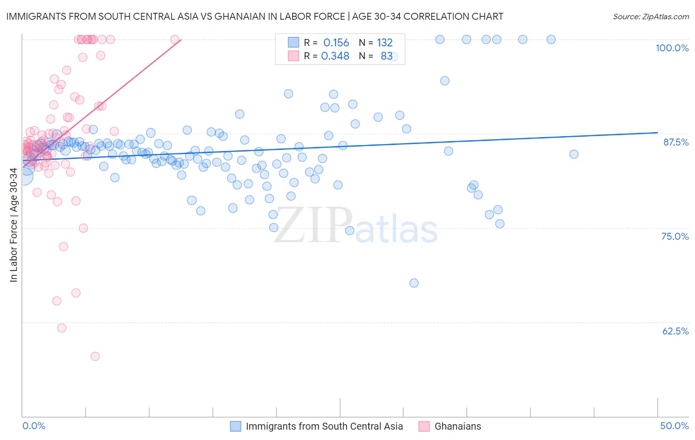 Immigrants from South Central Asia vs Ghanaian In Labor Force | Age 30-34