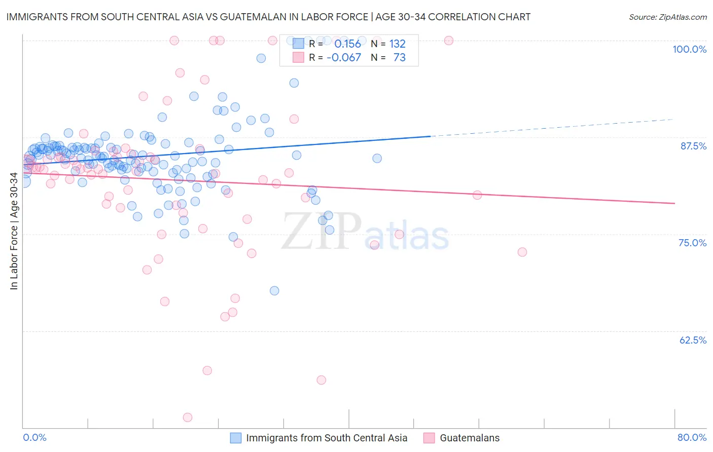 Immigrants from South Central Asia vs Guatemalan In Labor Force | Age 30-34