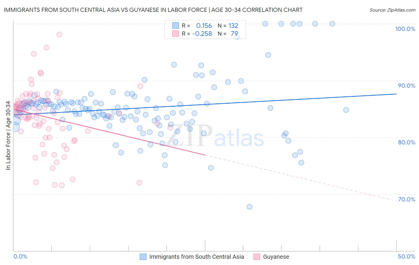 Immigrants from South Central Asia vs Guyanese In Labor Force | Age 30-34