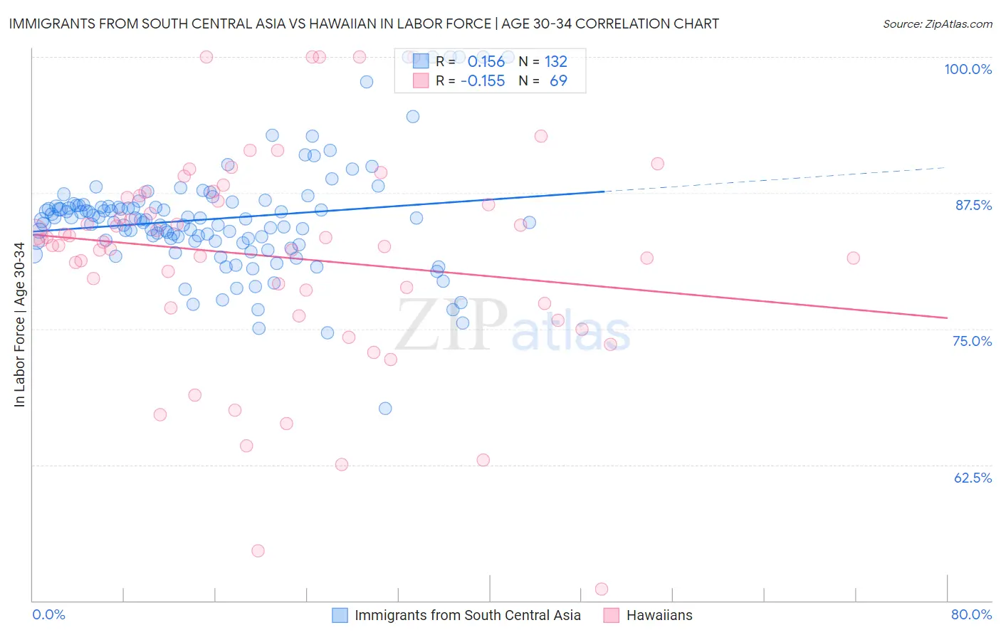 Immigrants from South Central Asia vs Hawaiian In Labor Force | Age 30-34