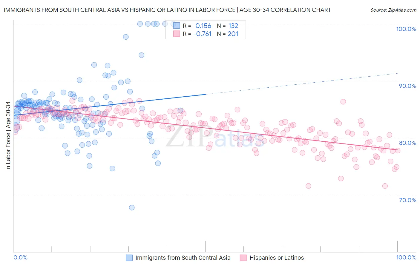 Immigrants from South Central Asia vs Hispanic or Latino In Labor Force | Age 30-34