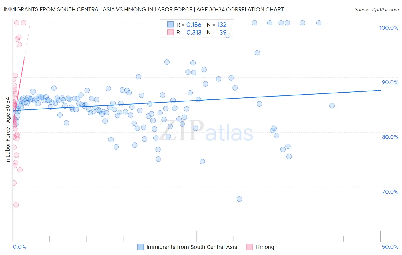 Immigrants from South Central Asia vs Hmong In Labor Force | Age 30-34