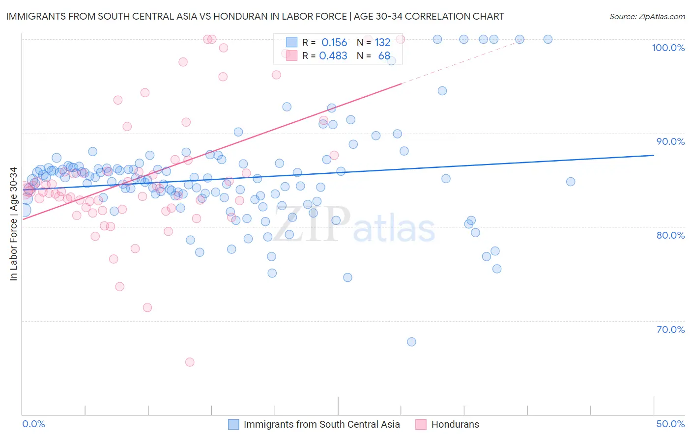 Immigrants from South Central Asia vs Honduran In Labor Force | Age 30-34