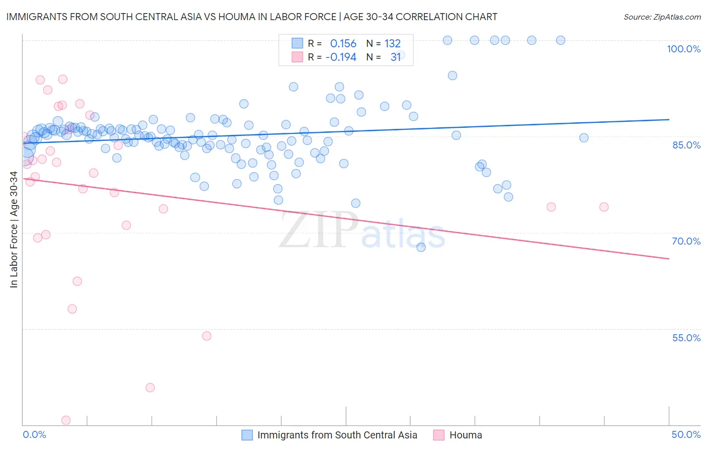 Immigrants from South Central Asia vs Houma In Labor Force | Age 30-34