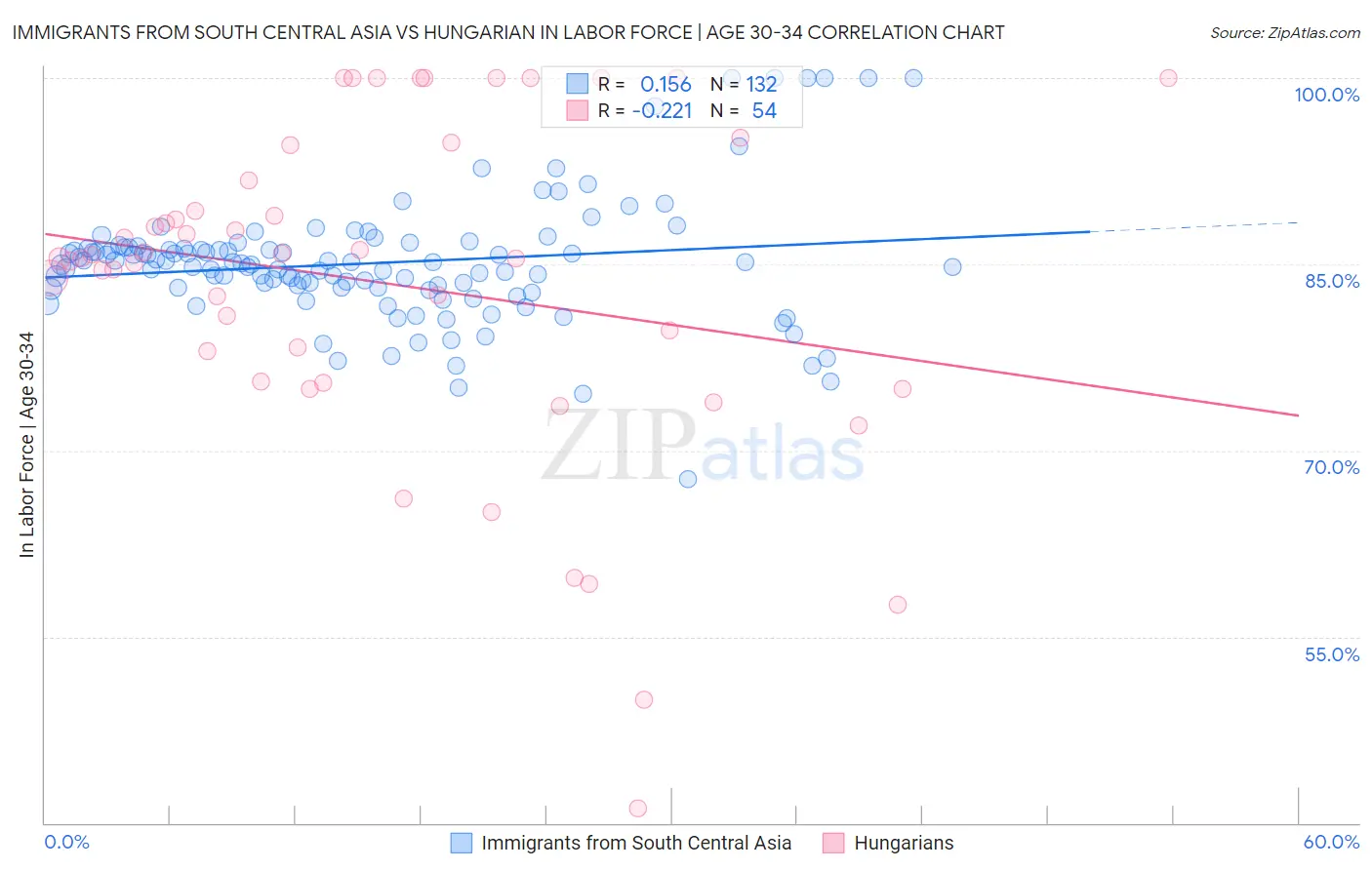 Immigrants from South Central Asia vs Hungarian In Labor Force | Age 30-34