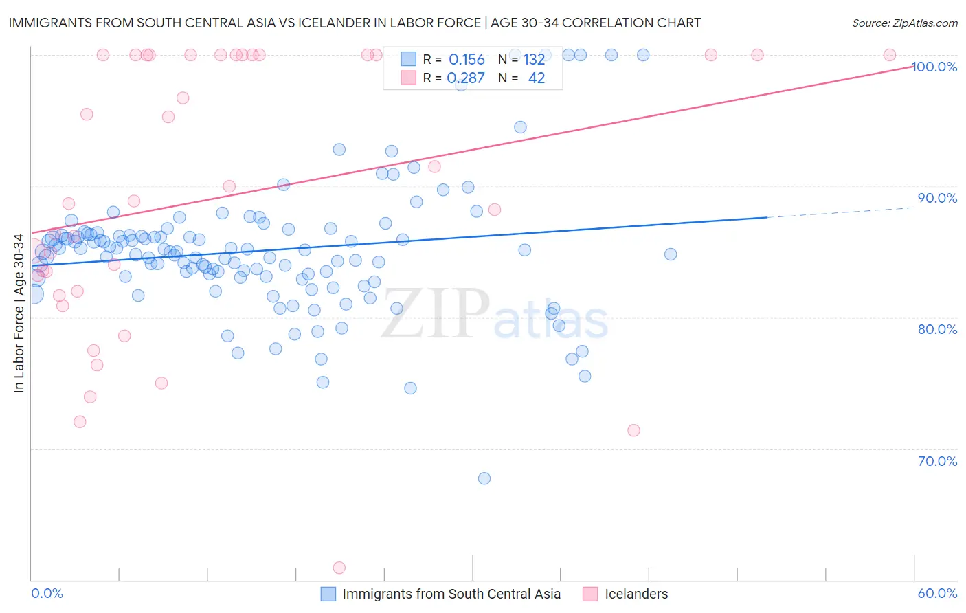Immigrants from South Central Asia vs Icelander In Labor Force | Age 30-34