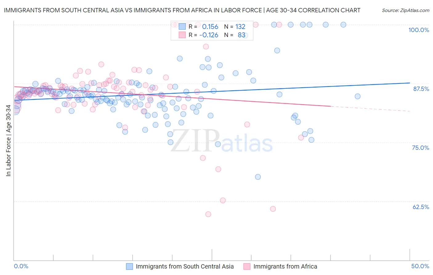 Immigrants from South Central Asia vs Immigrants from Africa In Labor Force | Age 30-34