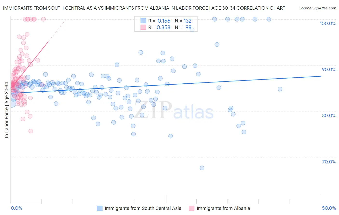 Immigrants from South Central Asia vs Immigrants from Albania In Labor Force | Age 30-34