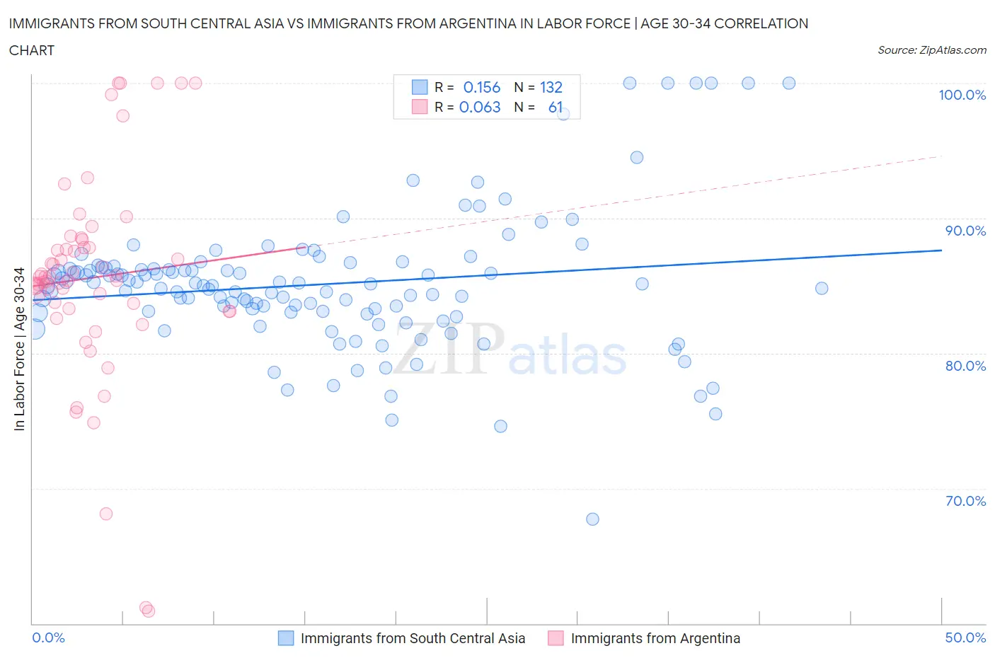 Immigrants from South Central Asia vs Immigrants from Argentina In Labor Force | Age 30-34