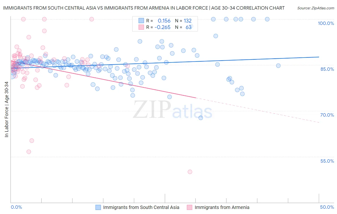 Immigrants from South Central Asia vs Immigrants from Armenia In Labor Force | Age 30-34