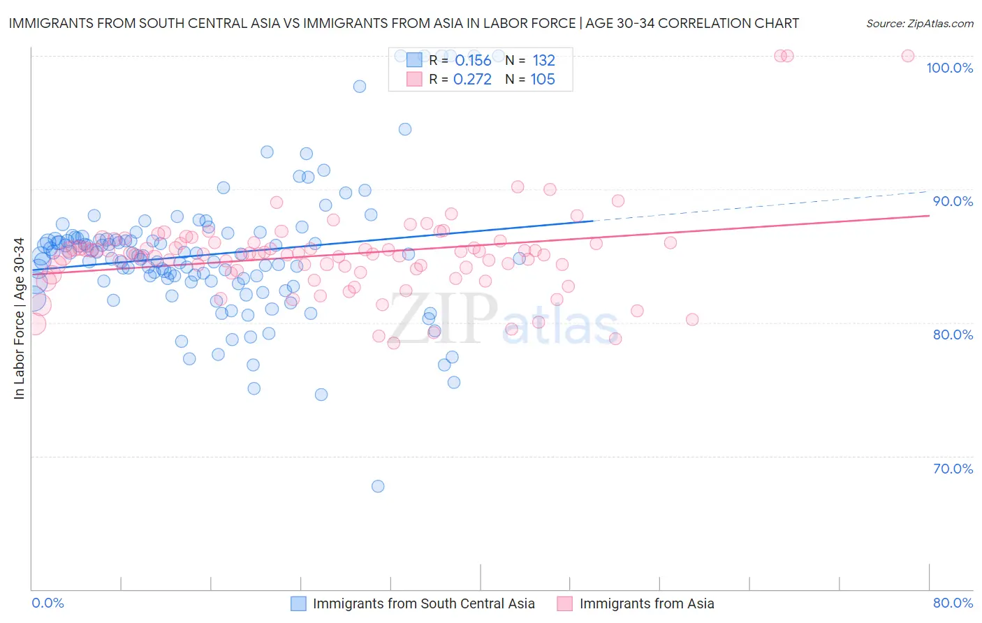 Immigrants from South Central Asia vs Immigrants from Asia In Labor Force | Age 30-34