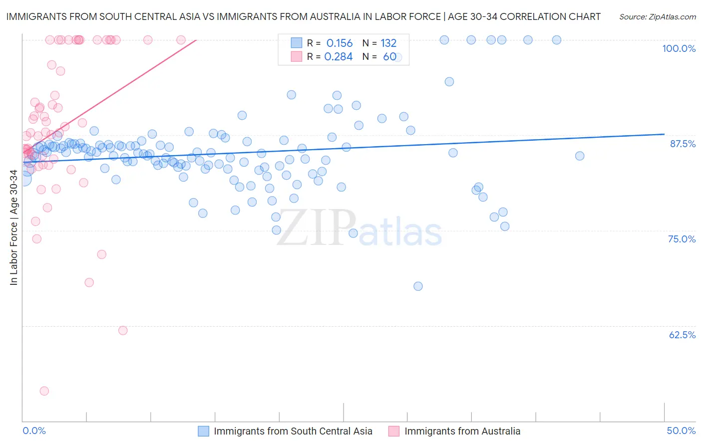 Immigrants from South Central Asia vs Immigrants from Australia In Labor Force | Age 30-34