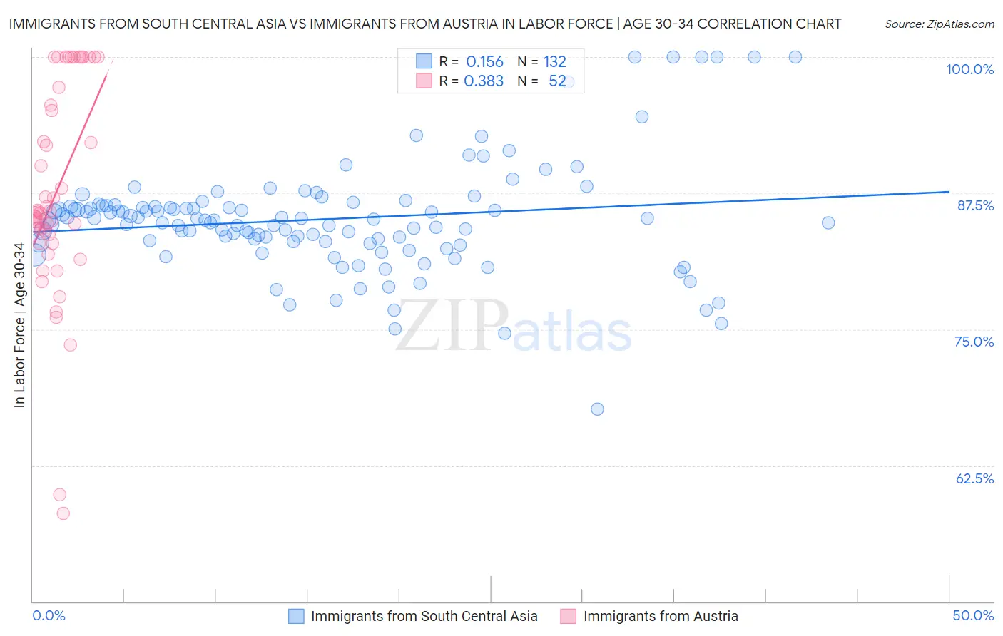 Immigrants from South Central Asia vs Immigrants from Austria In Labor Force | Age 30-34