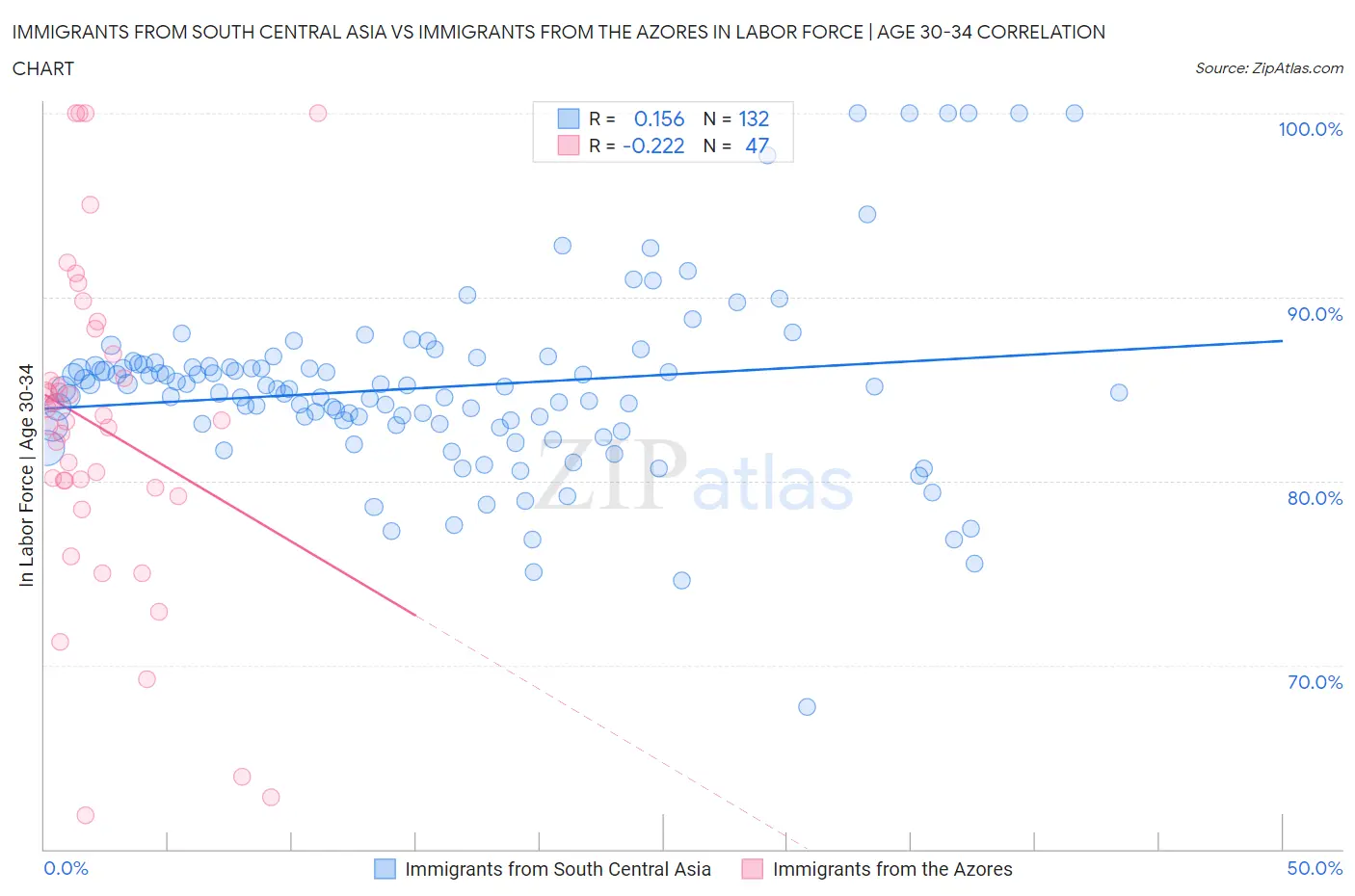 Immigrants from South Central Asia vs Immigrants from the Azores In Labor Force | Age 30-34