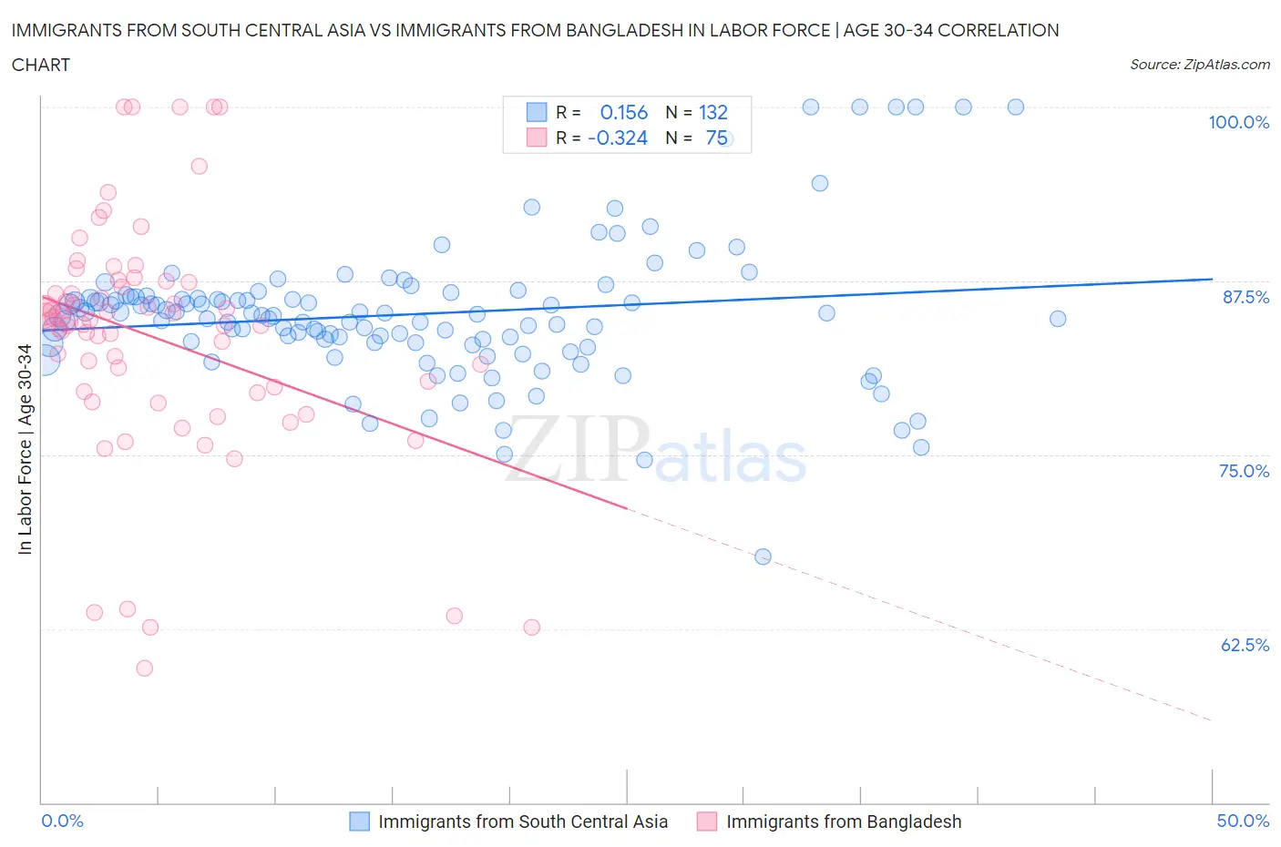 Immigrants from South Central Asia vs Immigrants from Bangladesh In Labor Force | Age 30-34