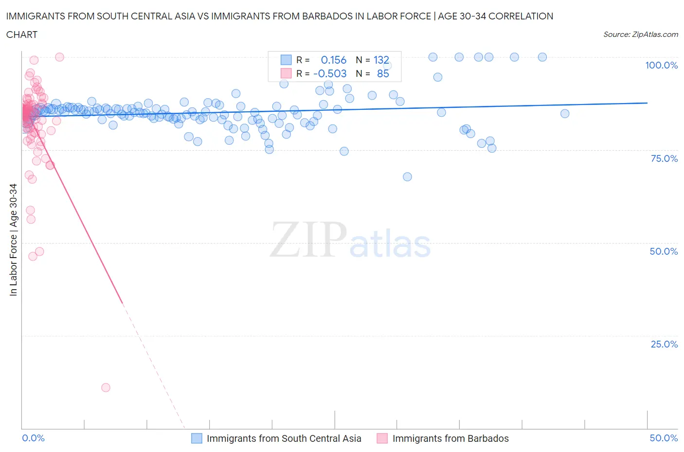 Immigrants from South Central Asia vs Immigrants from Barbados In Labor Force | Age 30-34