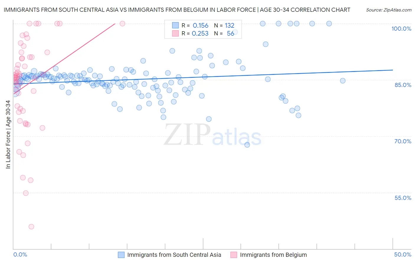 Immigrants from South Central Asia vs Immigrants from Belgium In Labor Force | Age 30-34