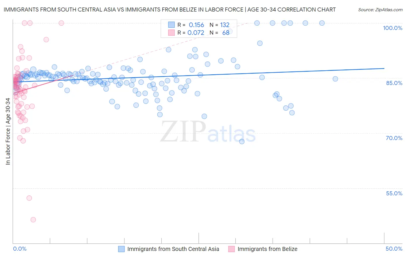Immigrants from South Central Asia vs Immigrants from Belize In Labor Force | Age 30-34