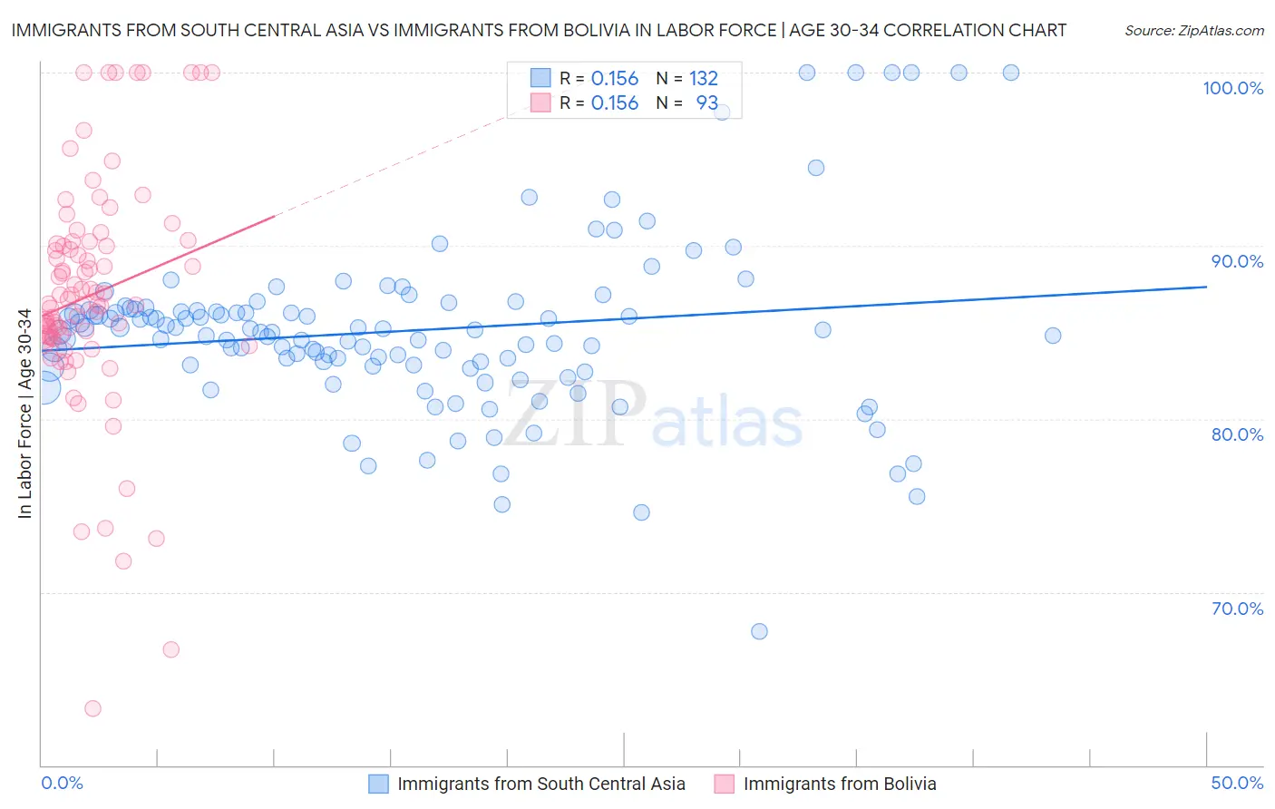 Immigrants from South Central Asia vs Immigrants from Bolivia In Labor Force | Age 30-34