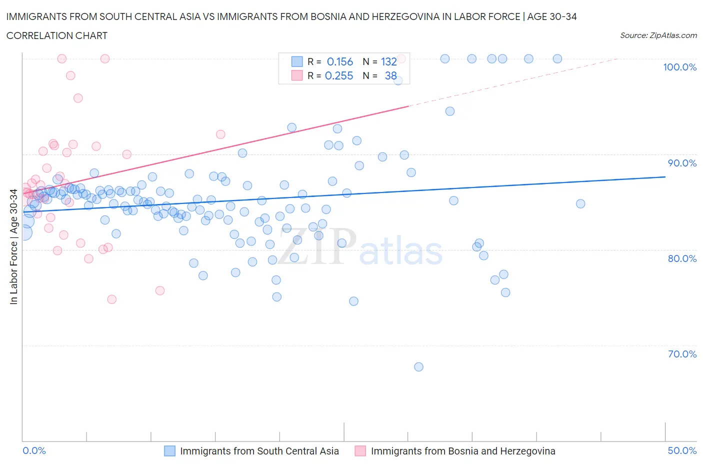 Immigrants from South Central Asia vs Immigrants from Bosnia and Herzegovina In Labor Force | Age 30-34