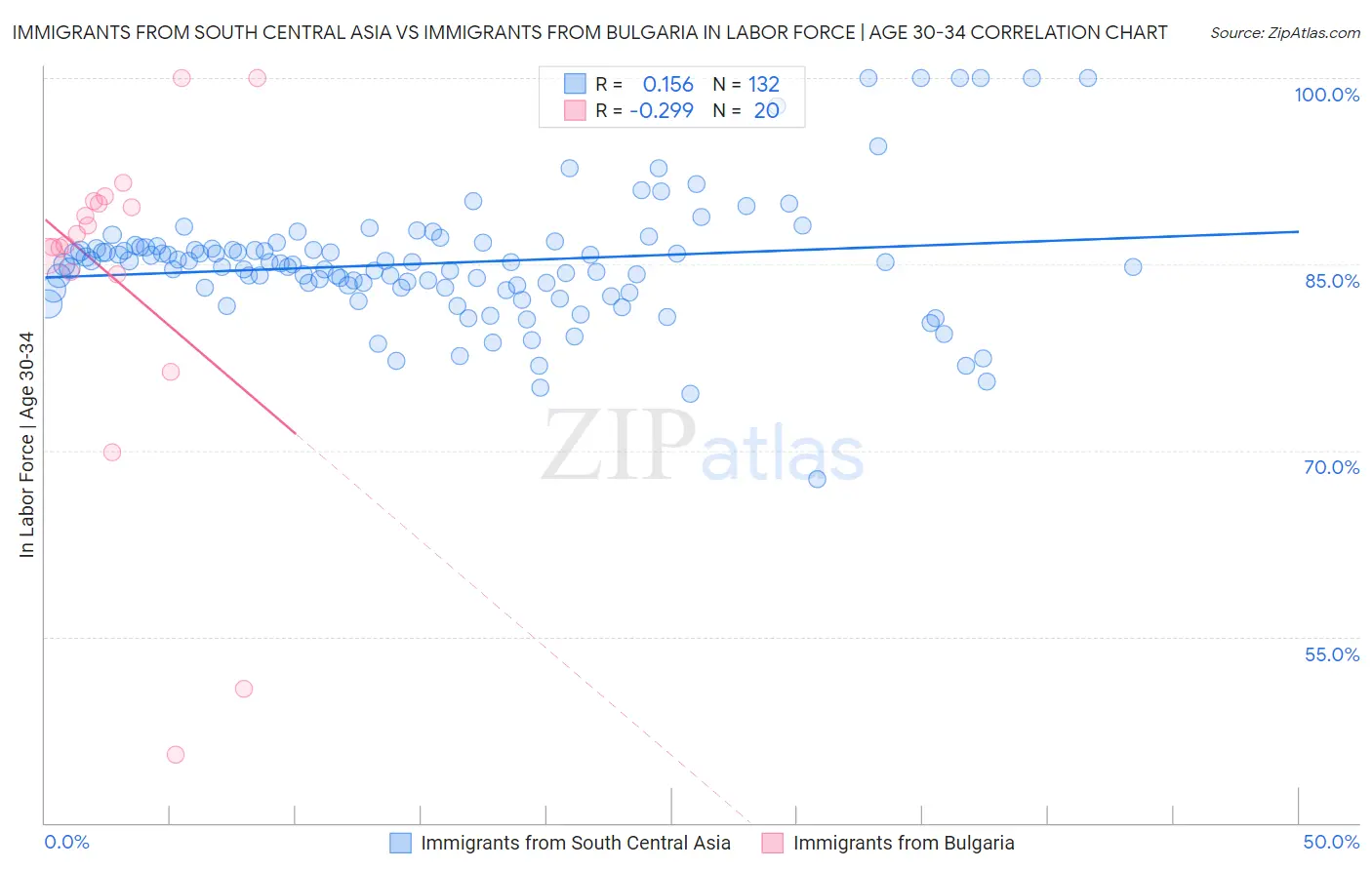 Immigrants from South Central Asia vs Immigrants from Bulgaria In Labor Force | Age 30-34