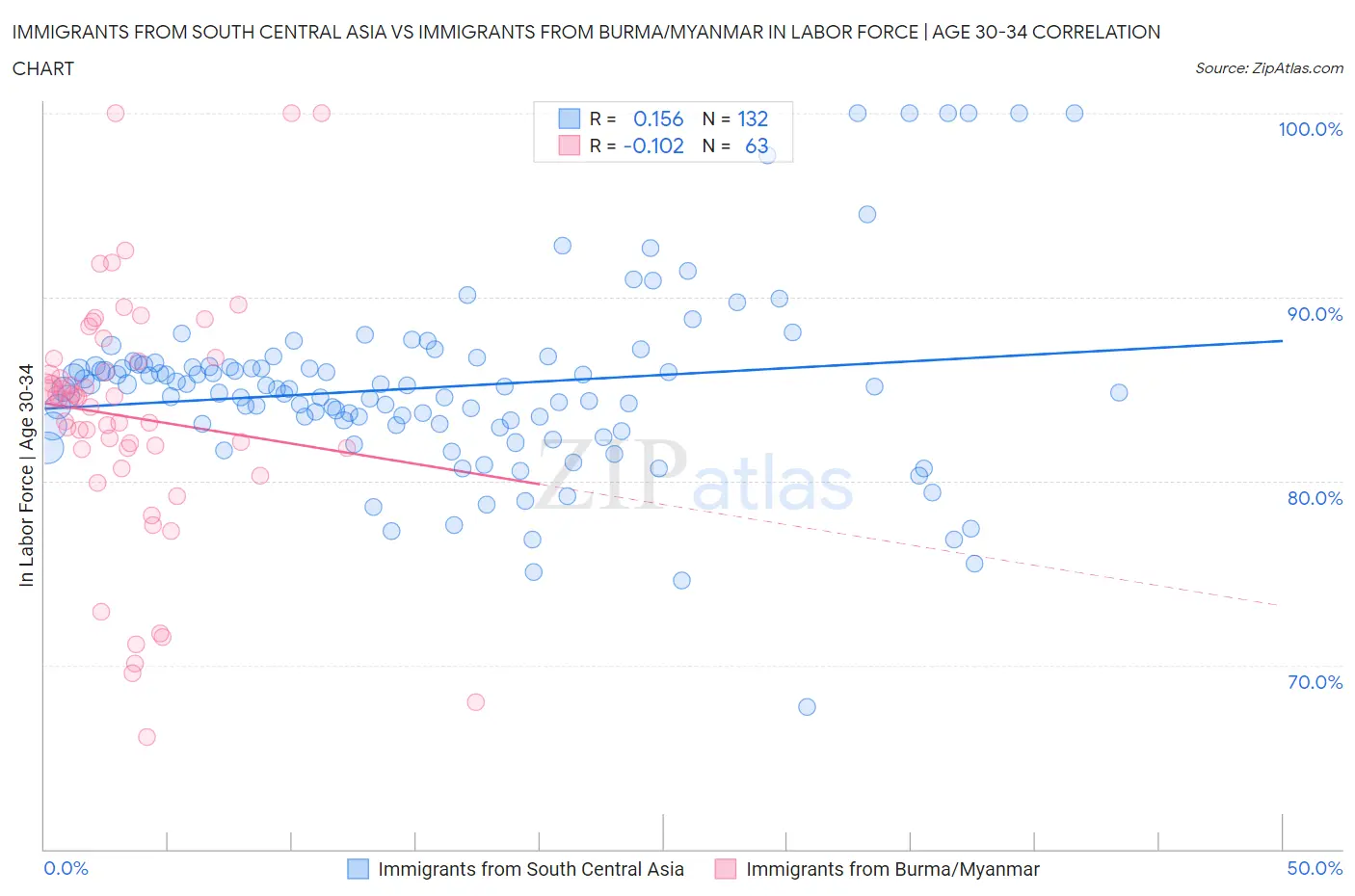 Immigrants from South Central Asia vs Immigrants from Burma/Myanmar In Labor Force | Age 30-34