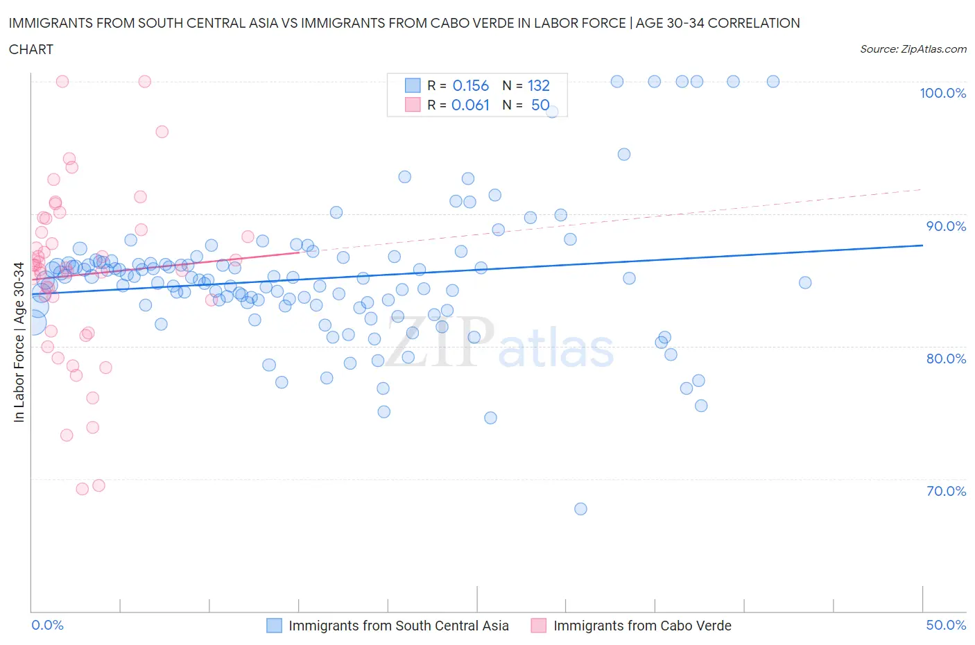 Immigrants from South Central Asia vs Immigrants from Cabo Verde In Labor Force | Age 30-34