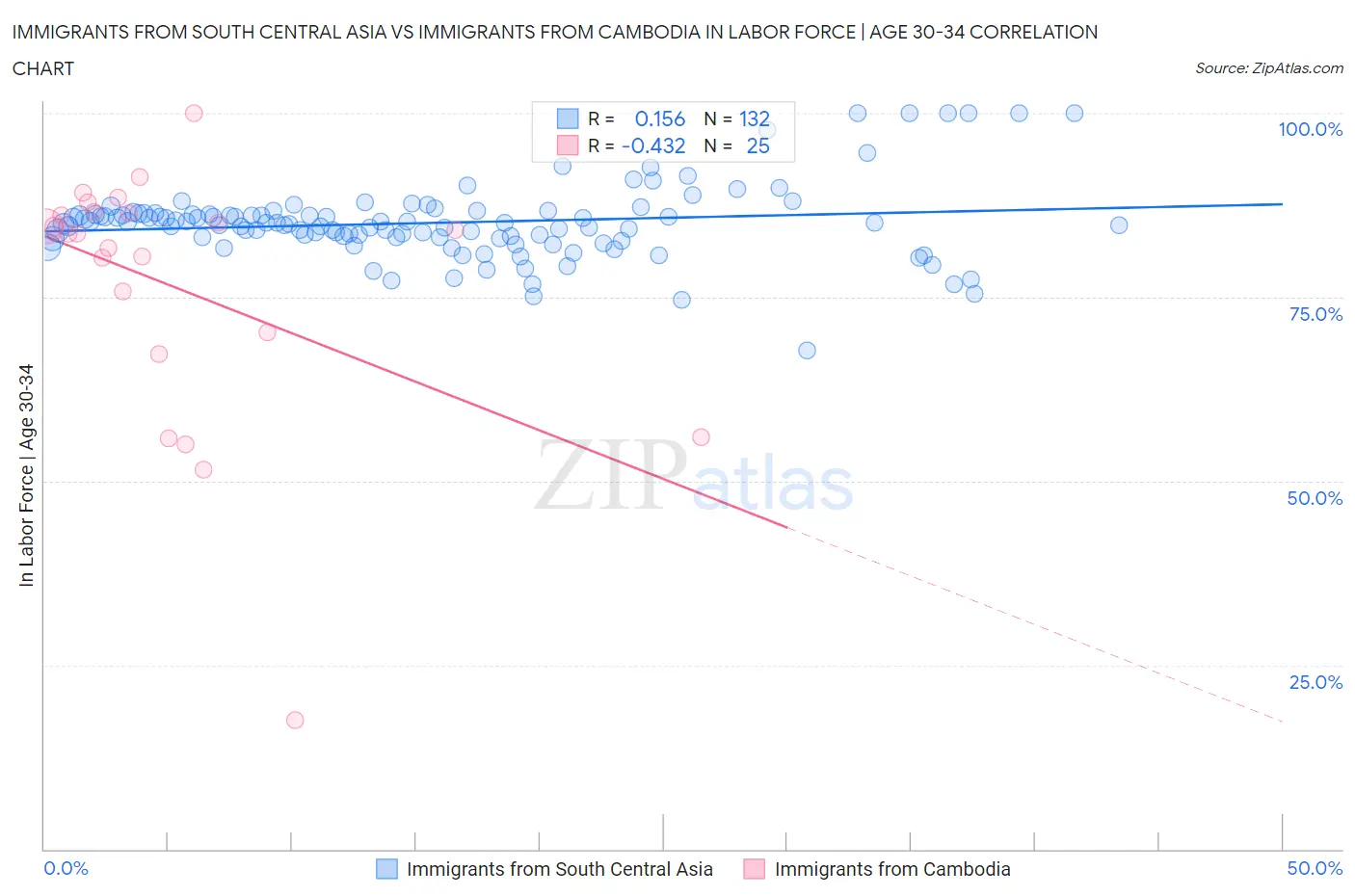 Immigrants from South Central Asia vs Immigrants from Cambodia In Labor Force | Age 30-34