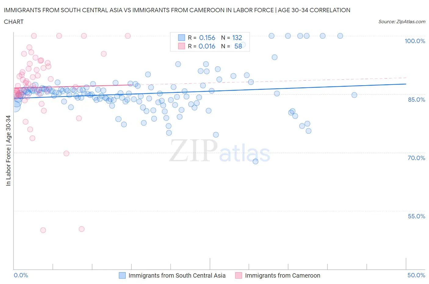 Immigrants from South Central Asia vs Immigrants from Cameroon In Labor Force | Age 30-34