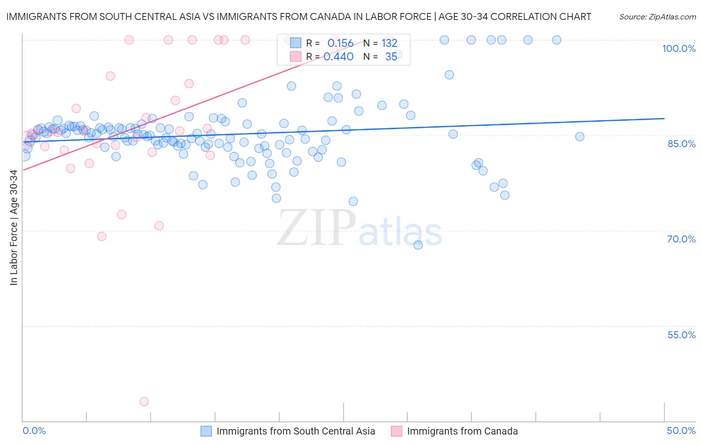 Immigrants from South Central Asia vs Immigrants from Canada In Labor Force | Age 30-34
