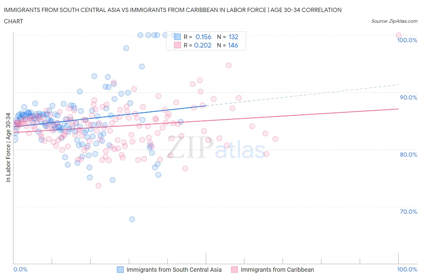 Immigrants from South Central Asia vs Immigrants from Caribbean In Labor Force | Age 30-34