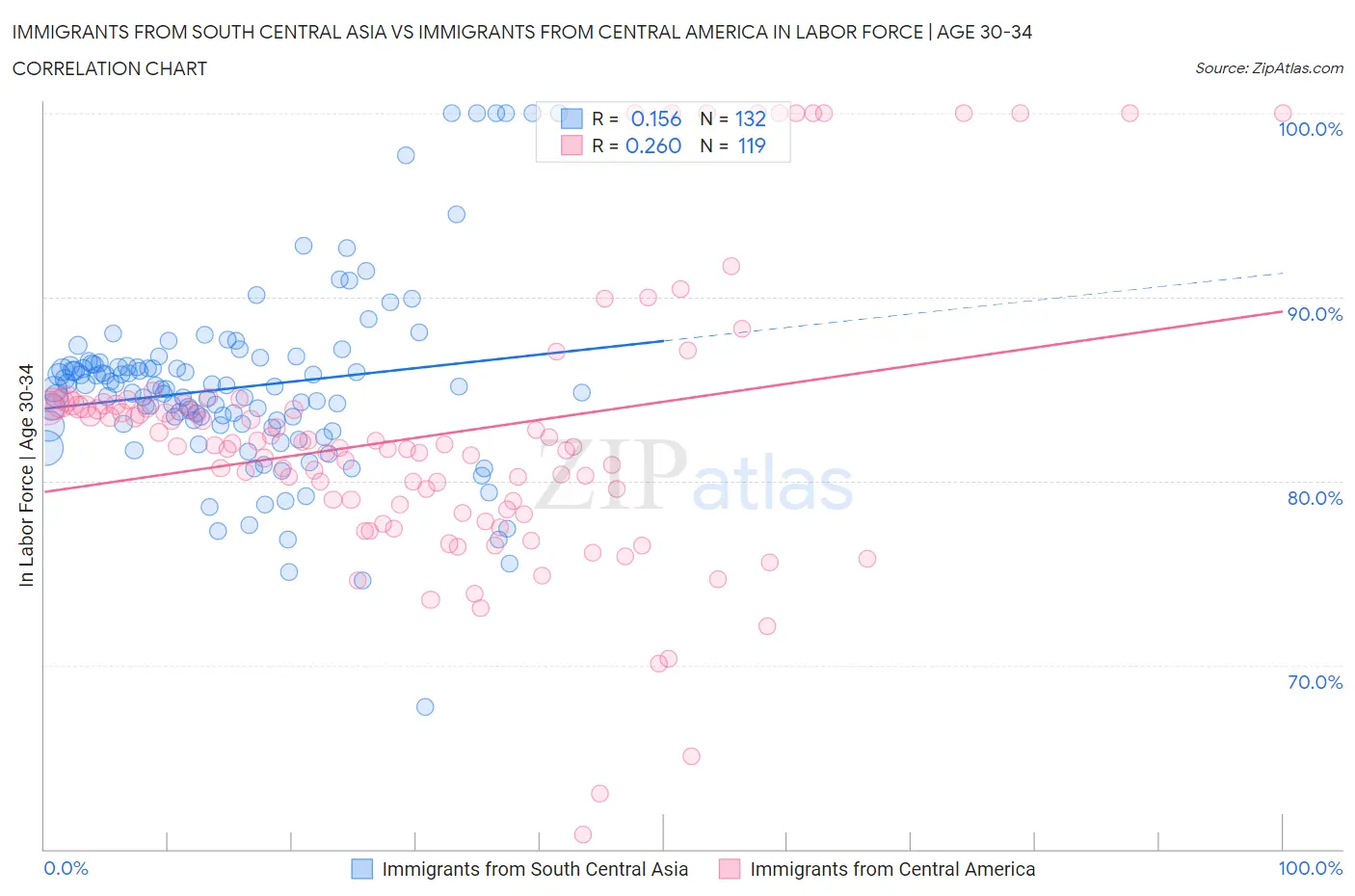 Immigrants from South Central Asia vs Immigrants from Central America In Labor Force | Age 30-34