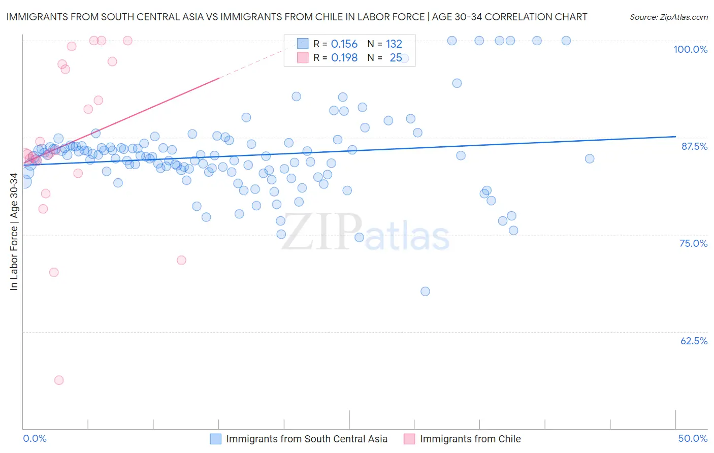 Immigrants from South Central Asia vs Immigrants from Chile In Labor Force | Age 30-34