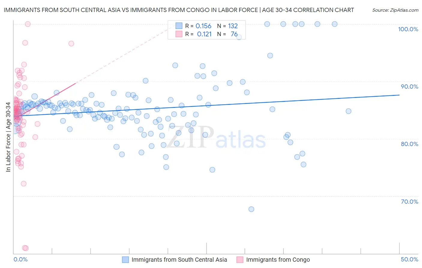Immigrants from South Central Asia vs Immigrants from Congo In Labor Force | Age 30-34