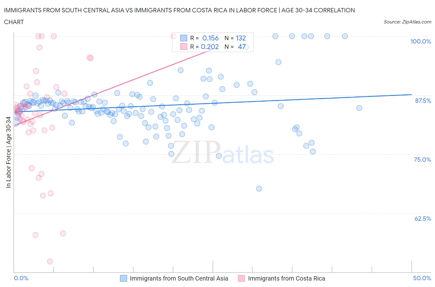 Immigrants from South Central Asia vs Immigrants from Costa Rica In Labor Force | Age 30-34