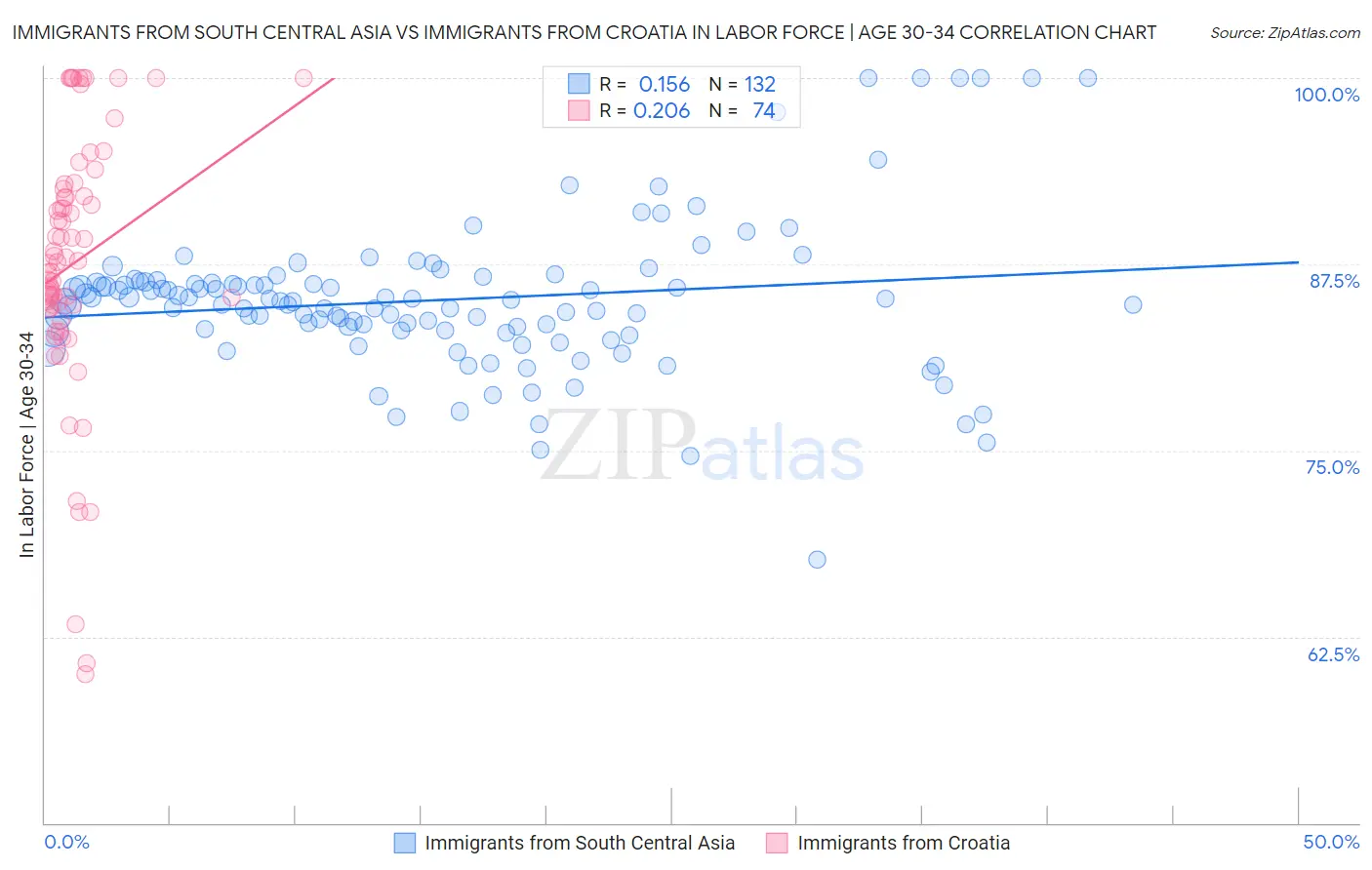 Immigrants from South Central Asia vs Immigrants from Croatia In Labor Force | Age 30-34