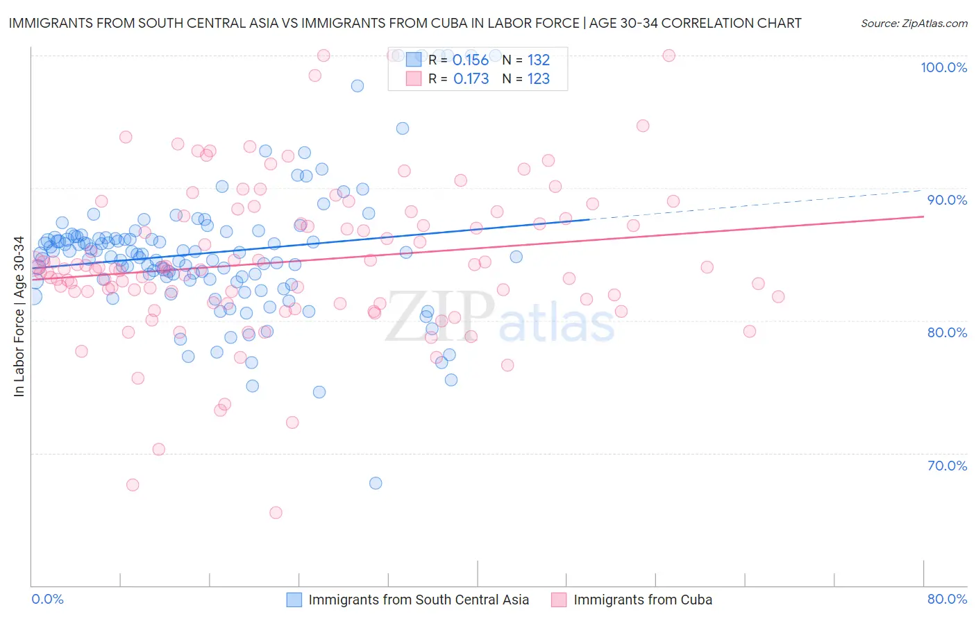 Immigrants from South Central Asia vs Immigrants from Cuba In Labor Force | Age 30-34