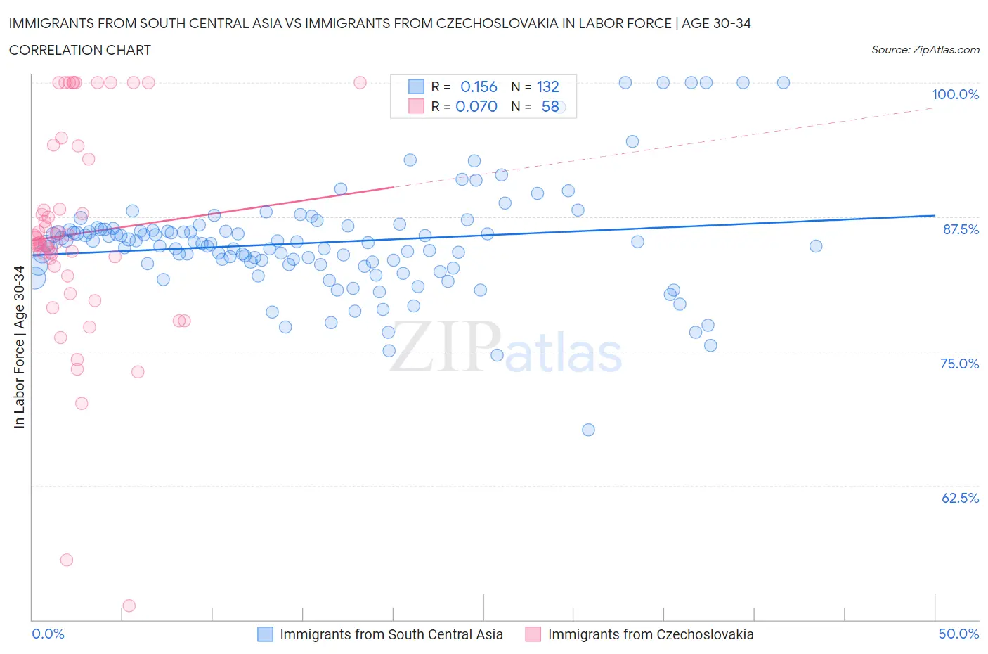 Immigrants from South Central Asia vs Immigrants from Czechoslovakia In Labor Force | Age 30-34