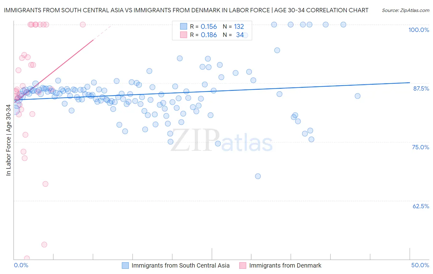 Immigrants from South Central Asia vs Immigrants from Denmark In Labor Force | Age 30-34
