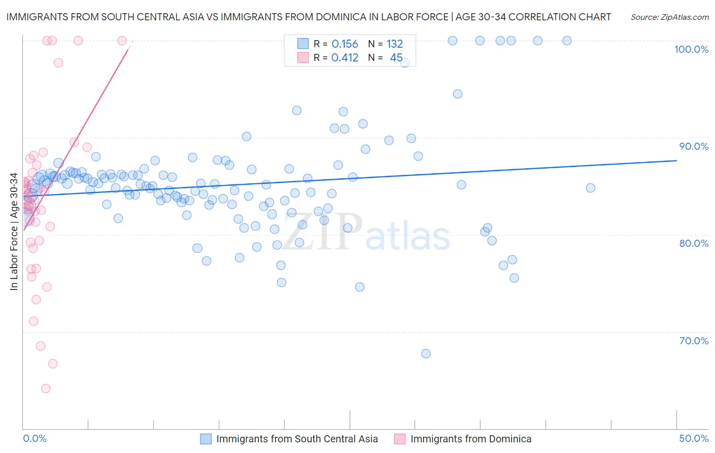 Immigrants from South Central Asia vs Immigrants from Dominica In Labor Force | Age 30-34